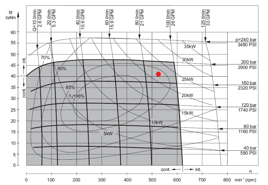 graphique de performance d'un moteur hydraulique orbital de 160cc