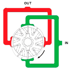 hydraulic vane motors, components that form it