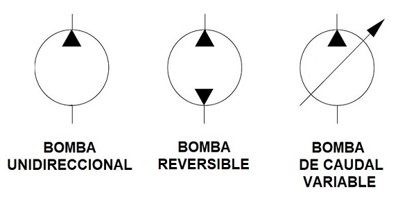 Symbole hydraulique des pompes à débit unidirectionnel, réversible et variable