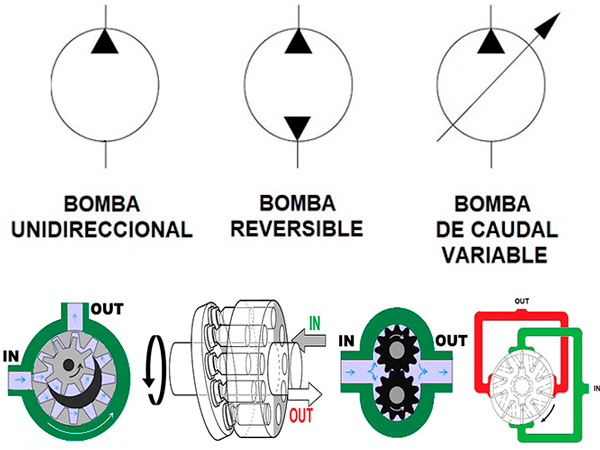 Hydraulic symbols and construction of unidirectional, reversible, and variable displacement pumps